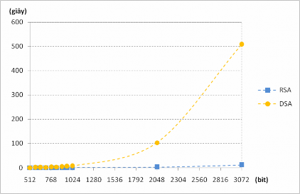 Hình 2 9 Thời gian tạo khóa của RSA và DSA Kết quả Thử nghiệm 2 5 cho thấy tốc 1