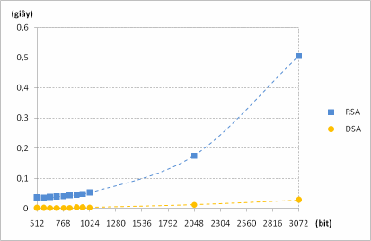 Hình 2 10 Thời gian tạo chữ ký của RSA và DSA Kết quả Thử nghiệm 2 5 cho thấy 2