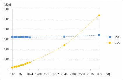 Hình 2 11 Thời gian xác nhận chữ ký của RSA và DSA 3