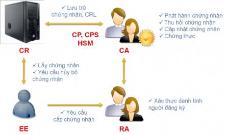 Các Thành Phần Của Một Hạ Tầng Khóa Công Khai