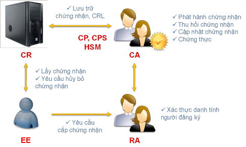 Hình 4 1 Các thành phần của một hạ tầng khóa công khai 4 1 3 1 Thực thể cuối 1