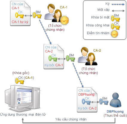 Hình 4 2 Mô hình chuỗi tín nhiệm Ngược lại khi thực thể cuối xác nhận chính 2
