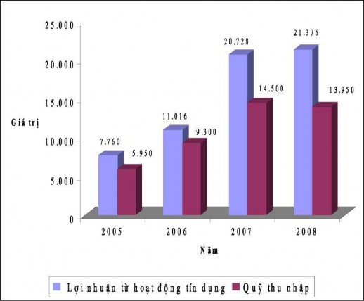 Hình 4 4 Lợi nhuận từ hoạt động tín dụng tại NH NN PTNT Gia Lâm 1