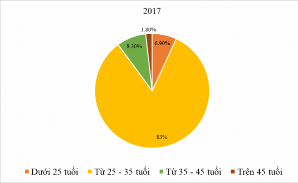 Biểu đồ 3 Cơ cấu lao động theo phương án trả lương tại Ngân hàng Thương 1