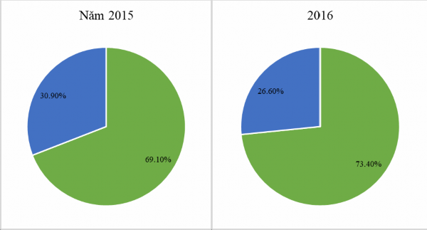 3000 2385 383 2515 879 2500 2000 1500 1000 1374 1556 500 0 2016 2017 Tổng quỹ tiền lương 2