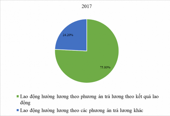 3000 2385 383 2515 879 2500 2000 1500 1000 1374 1556 500 0 2016 2017 Tổng quỹ tiền lương 3