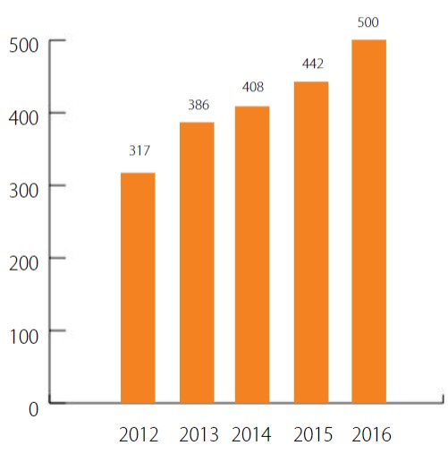 Mại Cổ phần Sài Gòn Hà Nội SHB giai đoạn 2012 2016 Đơn vị Điểm giao dịch 4