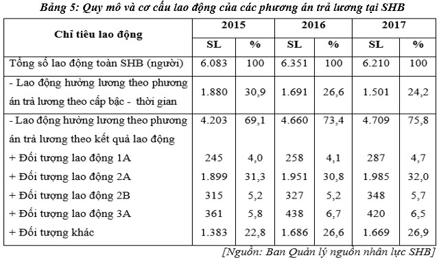 Nhận xét Qua bảng thống kê trên ta thấy số lao động hưởng lương theo phương 3