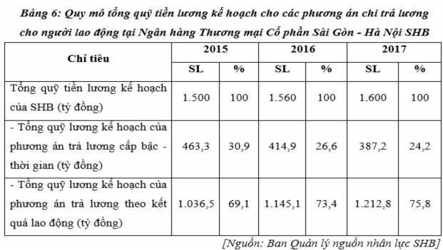 Nhận xét Qua bảng trên ta thấy Ban Lãnh đạo SHB đã có những quy định rất cụ 4