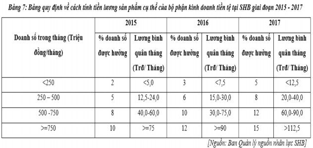 Nhận xét Qua bảng trên ta thấy mức doanh số được hưởng và mức lương theo 1