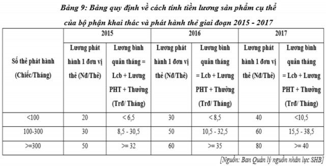 Nhận xét Qua bảng trên ta thấy quy định về lương phát hành 1 đơn vị thẻ và 3
