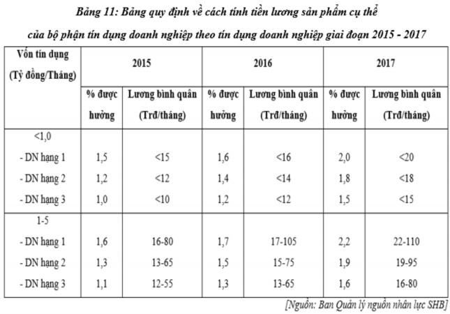 Nhận xét Qua bảng trên ta thấy được các quy định về tiền lương theo kết 5