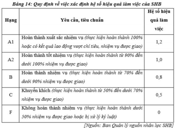 Kỳ xét lương của Người lao động được quy định cụ thể trong bảng như sau 8