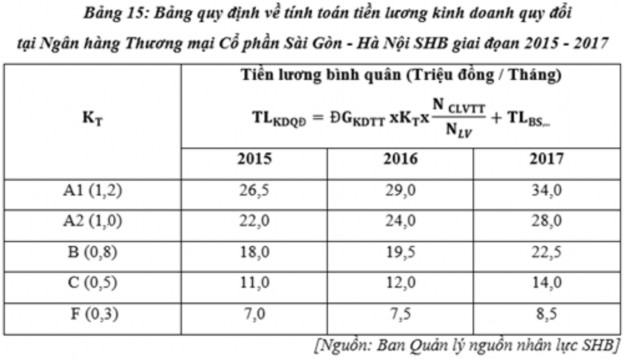 Nhận xét Qua bảng trên ta thấy SHB có những quy định rất cụ thể rõ ràng chi 1