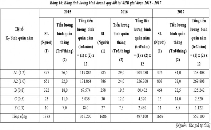 Nhận xét Qua bảng trên ta thấy tổng quỹ tiền lương của các đối tượng 2