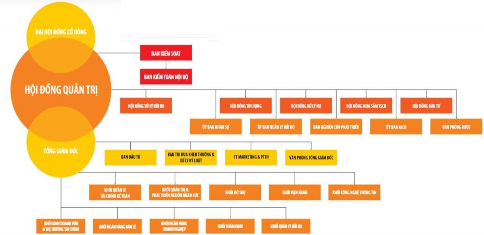 Hà Nội PHỤ LỤC 1 Sơ đồ 1 Sơ đồ cơ cấu bộ máy tổ chức của SHB 16 9 10 1