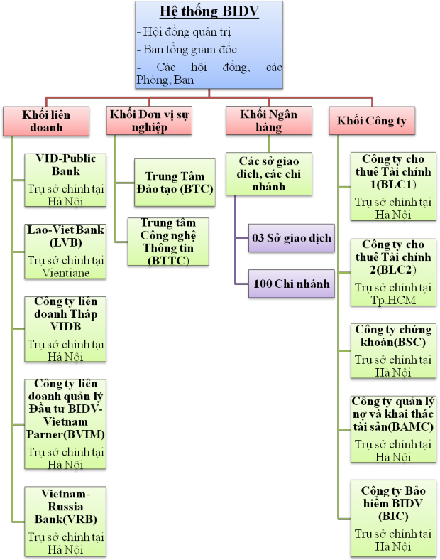 1 3 Một số chỉ tiêu tài chính chủ yếu của BIDV giai đoạn 2003 2006 Với phương 1