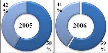 Biểu đồ 2 5 Cơ cấu tín dụng theo thành phần kinh tế khách hàng là DNNQD doanh 4