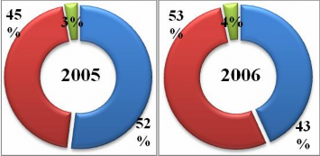 Biểu đồ 2 6 Cơ cấu tín dụng theo TSĐB Biểu đồ 2 7 Cơ cấu tín dụng theo 5