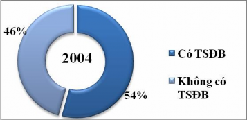 Biểu đồ 2 7 Cơ cấu tín dụng theo ngành kinh tế cho vay khách hàng là DNNQD và 6