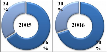Biểu đồ 2 7 Cơ cấu tín dụng theo ngành kinh tế cho vay khách hàng là DNNQD và 7