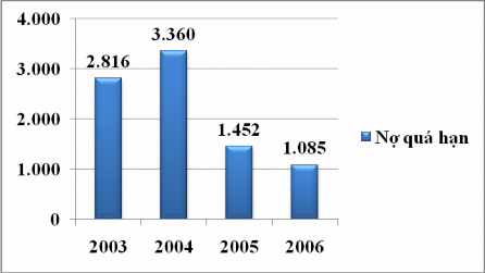 Qua bảng số liệu trên ta thấy tổng dư NQH tại ngân hàng giảm mạnh vào năm 1