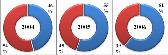 Tỷ lệ NQH ngắn hạn năm 2003 chỉ là 38 tổng NQH thì năm 2004 tăng lên 46 Đến 3