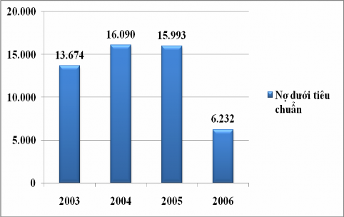 Bảng số liệu về tình hình nợ dưới tiêu chuẩn của BIDV cho thấy tổng nợ 4