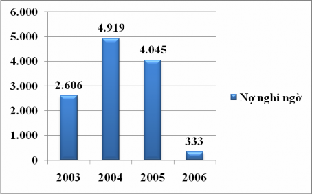 Nợ nghi ngờ cũng là các khoản nợ thuộc nhóm nợ xấu gây nên rủi ro cho ngân 1
