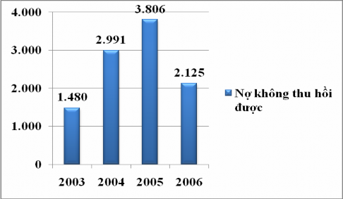 Nợ không thu hồi được là các khoản nợ có mức rủi ro cao nhất và có thể 2