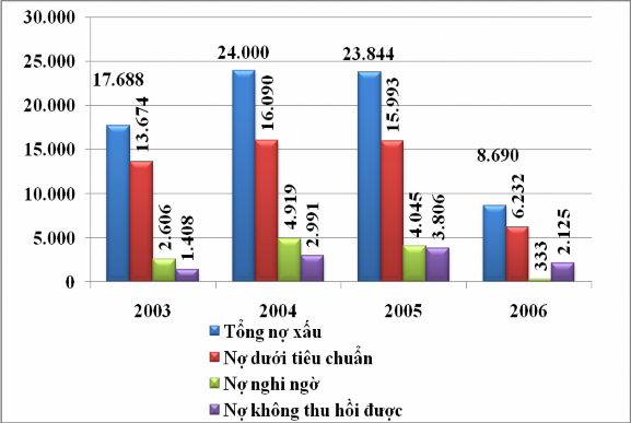 Biểu đồ 2 15 Cơ cấu nợ xấu của BIDV Tổng nợ xấu năm 2003 của BIDV là 17 688 3