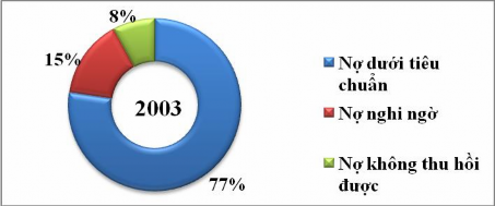 Tổng nợ xấu năm 2003 của BIDV là 17 688 tỷ đồng trong đó nợ không thu hồi 4