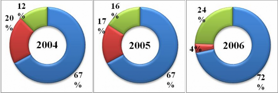 Tổng nợ xấu năm 2003 của BIDV là 17 688 tỷ đồng trong đó nợ không thu hồi 5