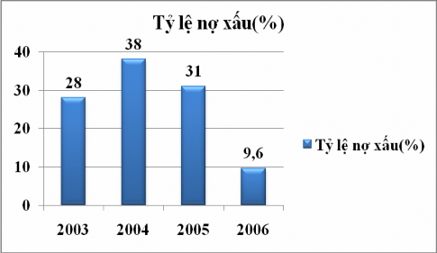 Tỷ lệ nợ xấu của BIDV giai đoạn 2003 2005 khá cao ở mức trên dưới 30 Cụ 6