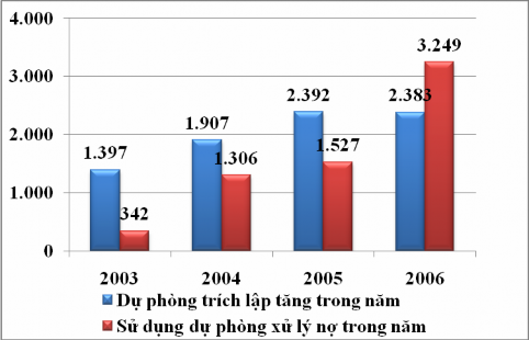Năm 2003 số tiền trích lập là 1 397 tỷ đồng chiếm 2 2 tổngdư nợ năm 2005 là 1