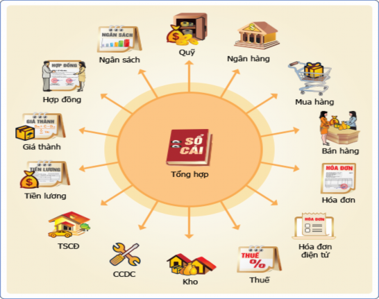 MISA SME NET 2017 là phần mềm luôn được cải tiến cho phù hợp với chế độ 1