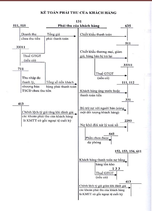 Sơ đồ 1 1 Sơ đồ hạch toán các nghiệp vụ thanh toán với người mua theo 1