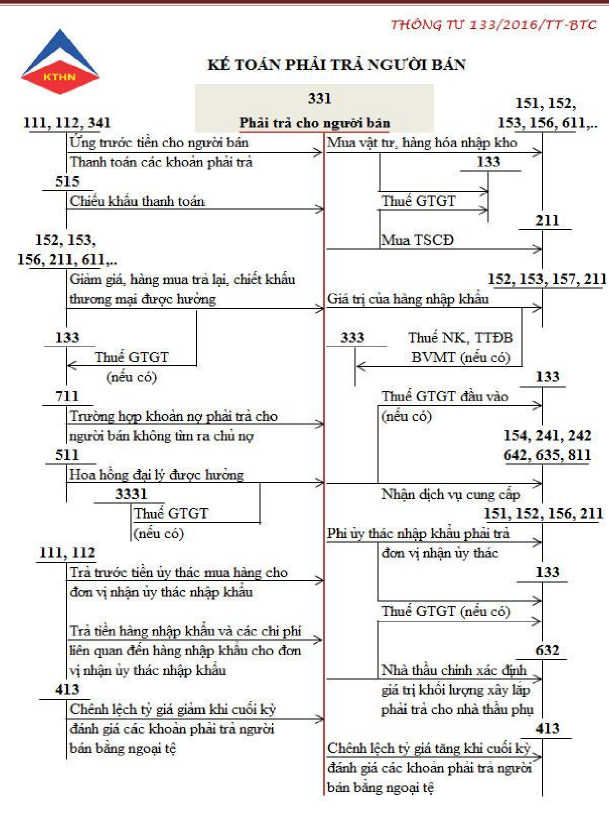 Sơ đồ 1 2 Sơ đồ hạch toán các nghiệp vụ thanh toán với người bán 1 4 Nội 1