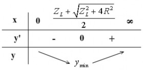 Lập bảng biến thiên U MB max U U ZL Z 2 4R2 L 2R ymin Tiến trình 9