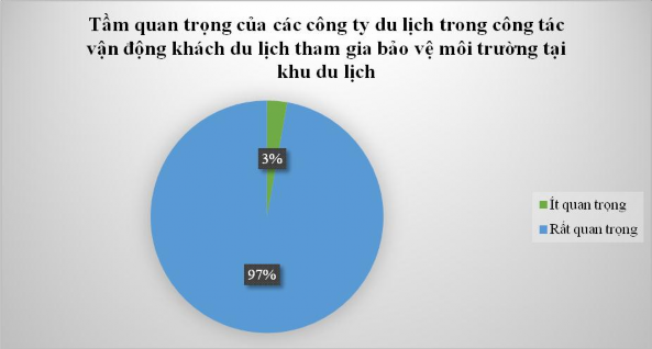 Biểu đồ 3 2 Tầm quan trọng của các công ty du lịch trong công tác vận động 1