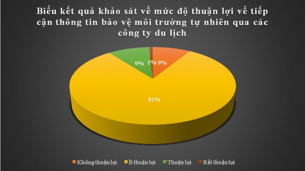 Biểu đồ 3 3 Biểu kết quả khảo sát về mức độ thuận lợi về tiếp cận 2