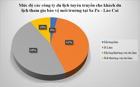 Biểu đồ 3 4 Mức độ các công ty du lịch tuyên truyền cho khách du lịch tham gia 3