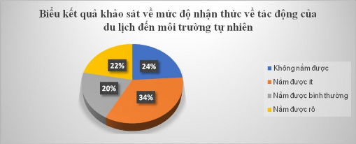 Biểu đồ 2 1 Biểu kết quả khảo sát về mức độ nhận thức về tác động 1