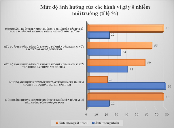 Biểu đồ 2 2 Mức độ ảnh hưởng của các hành vi gây ô nhiễm môi trường 1