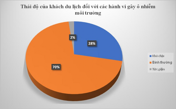 Biểu đồ 2 3 Biểu kết quả khảo sát về thái độ của khách du lịch trước 2