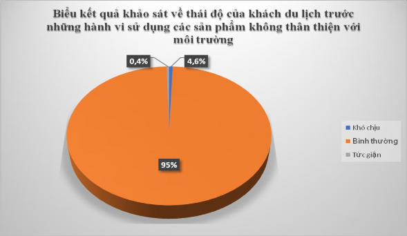 Biểu đồ 2 4 Biểu kết quả khảo sát về thái độ của khách du lịch trước 3