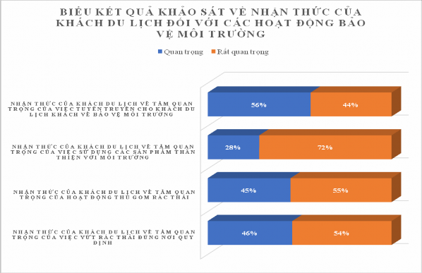 Biểu đồ 2 5 Biểu kết quả khảo sát về nhận thức của khách du lịch đối 4