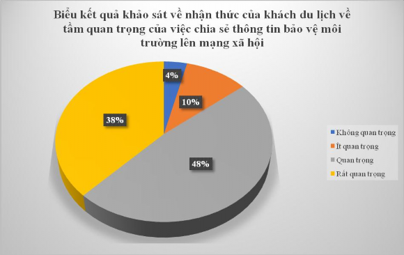 Biểu đồ 2 6 Biểu kết quả khảo sát về nhận thức của khách du lịch về 1