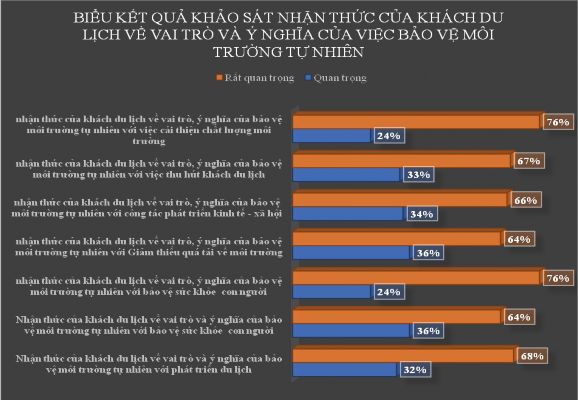 Biểu đồ 2 7 Biểu kết quả khảo sát về nhận thức của khách du lịch về vai 2