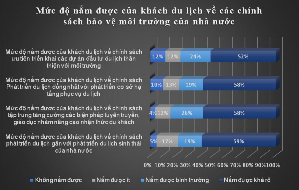 Biểu đồ 2 8 Mức độ nắm được của khách du lịch về các chính sách bảo 3